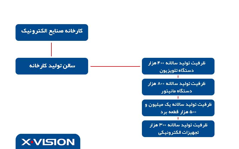 کارخانه تولید تلویزیون ایکس ویژن