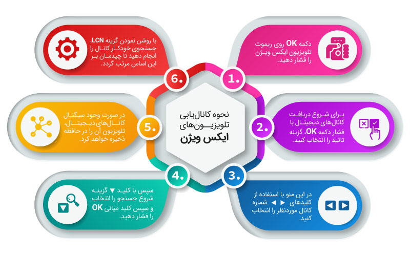 راهنمای کانال یابی تلویزیون ایکس ویژن